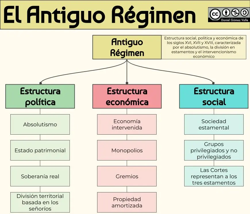 antiguo regimen resumen - Cómo era el Antiguo Régimen