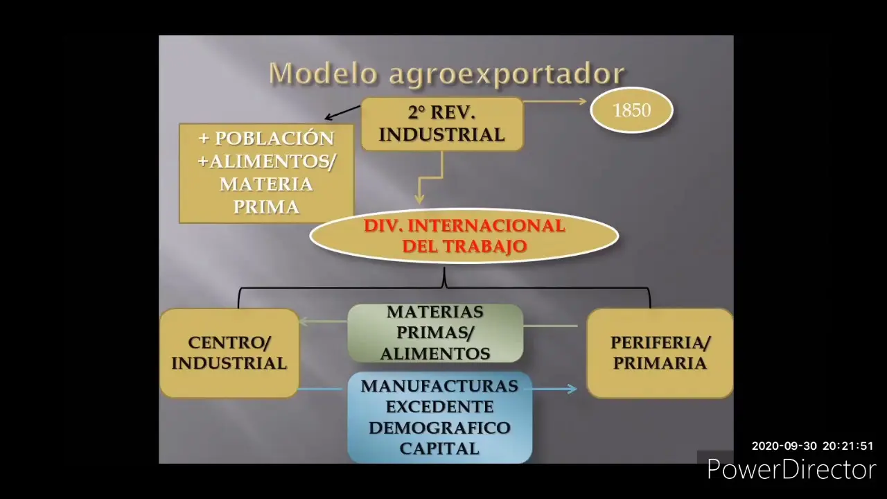 modelo agroexportador en argentina resumen - Cómo era el modelo agroexportador en Argentina
