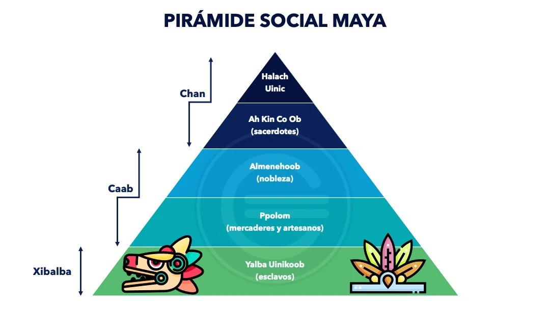 organizacion politica de los mayas resumen - Cómo era la organizacion política de los mayas cuarto basico