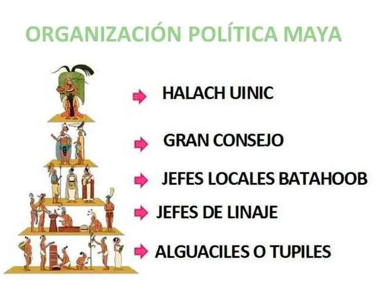 organizacion politica de los mayas resumen - Cómo era la organización política de los mayas Wikipedia