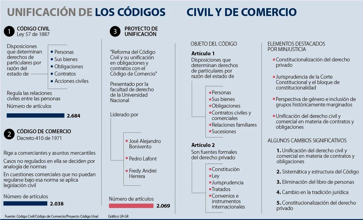 unificacion del codigo civil y comercial resumen - Cómo está compuesto el Código Civil y Comercial de la Nación