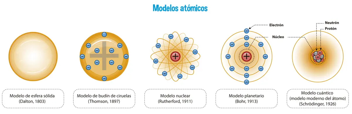 modelo atomico de schrodinger resumen - Cómo explicarías el modelo mecánico cuántico