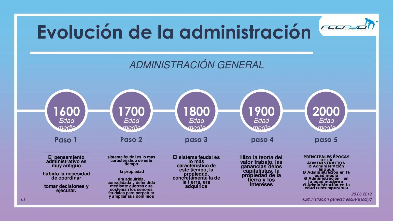 Evolución De La Administración: Historia Y Enfoques | En Pocas Palabras