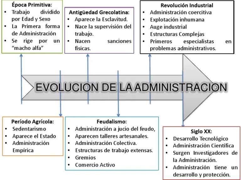 resumen de la evolucion de la administracion - Cómo ha sido la evolución de la administración