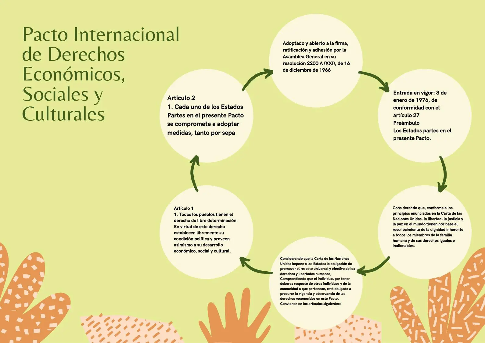 derechos sociales economicos y culturales resumen - Cuál es el proposito del Pacto Internacional de Derechos Económicos Sociales y Culturales