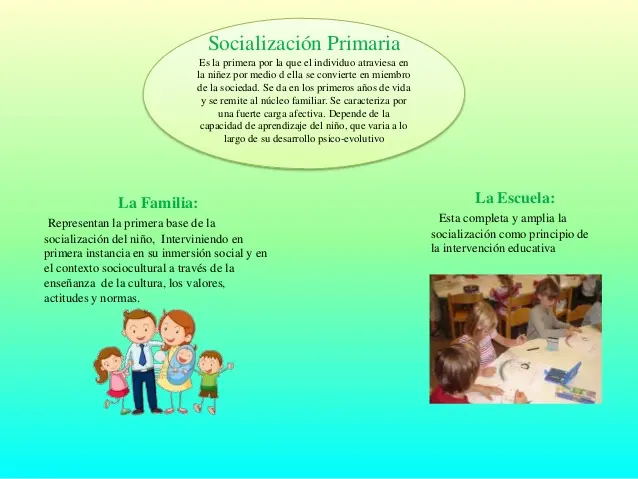 socializacion primaria y secundaria resumen - Cuál es la socialización primaria