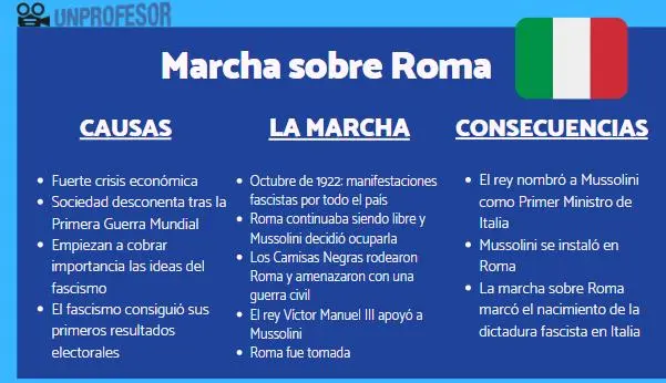 marcha sobre roma resumen - Cuál fue la importancia de la Marcha sobre Roma