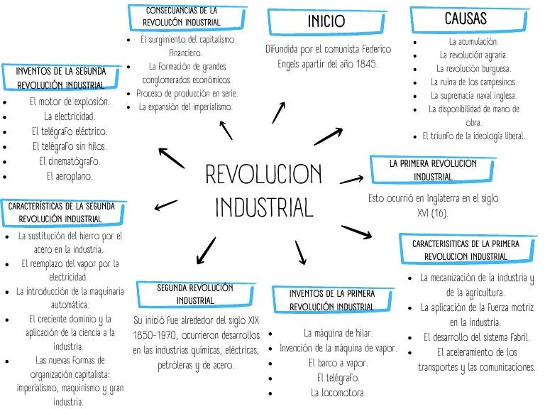 Resumen del mapa conceptual de la Revolución Industrial - Cuáles fueron los 12 principales inventos de la Revolución Industrial resumen mapa conceptual de la revolucion industrial - Cuáles fueron los 12 principales inventos de la Revolución Industrial