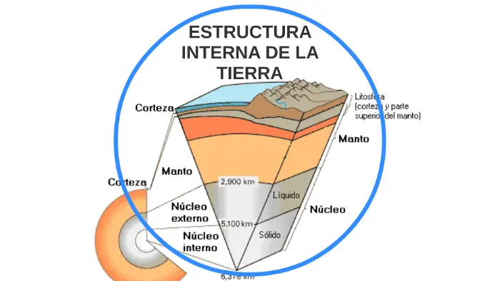 estructura interna de la tierra resumen - Cuáles son las capas que conforman el interior de la Tierra