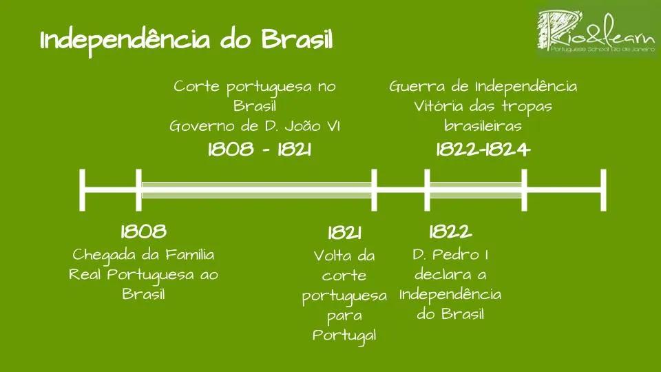 independencia de brasil resumen - Cuáles son las consecuencias de la Independencia de Brasil