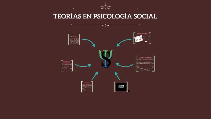 teorias de la psicologia social resumen - Cuáles son los principales aportes de la psicología social