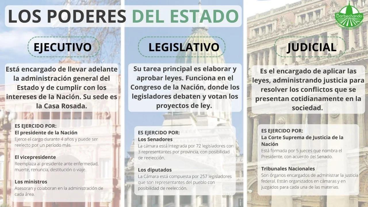 resumen del poder ejecutivo argentino - Cuándo se creó el Poder Ejecutivo en Argentina