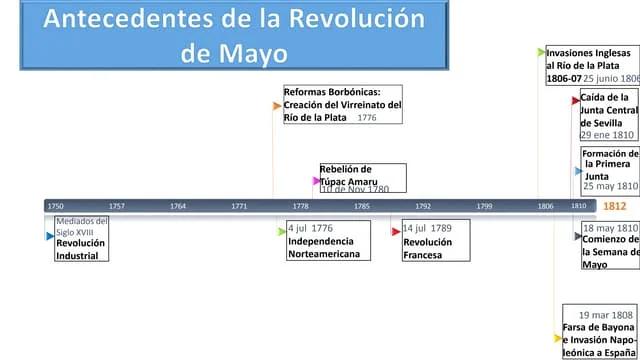 antecedentes de la revolucion de mayo resumen - Cuándo surge la Revolución de Mayo