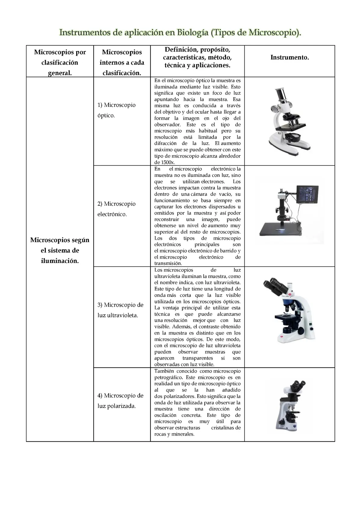tipos de microscopios resumen - Cuántos microscopios han existido