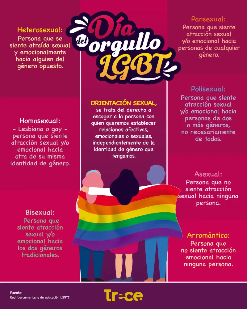 resumen sobre la comunidad lgbt - Qué características tiene la comunidad LGBT