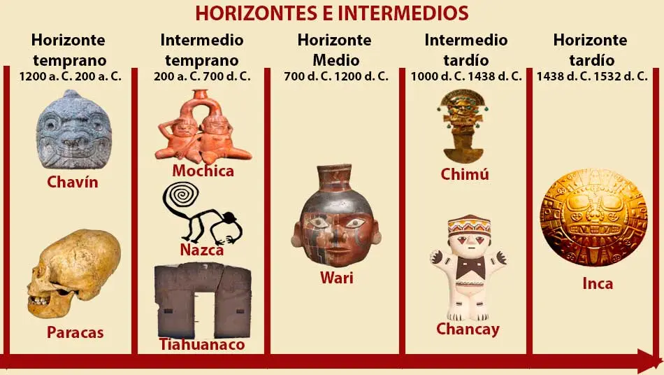 cultura de peru resumen - Qué cosas culturales en el Perú