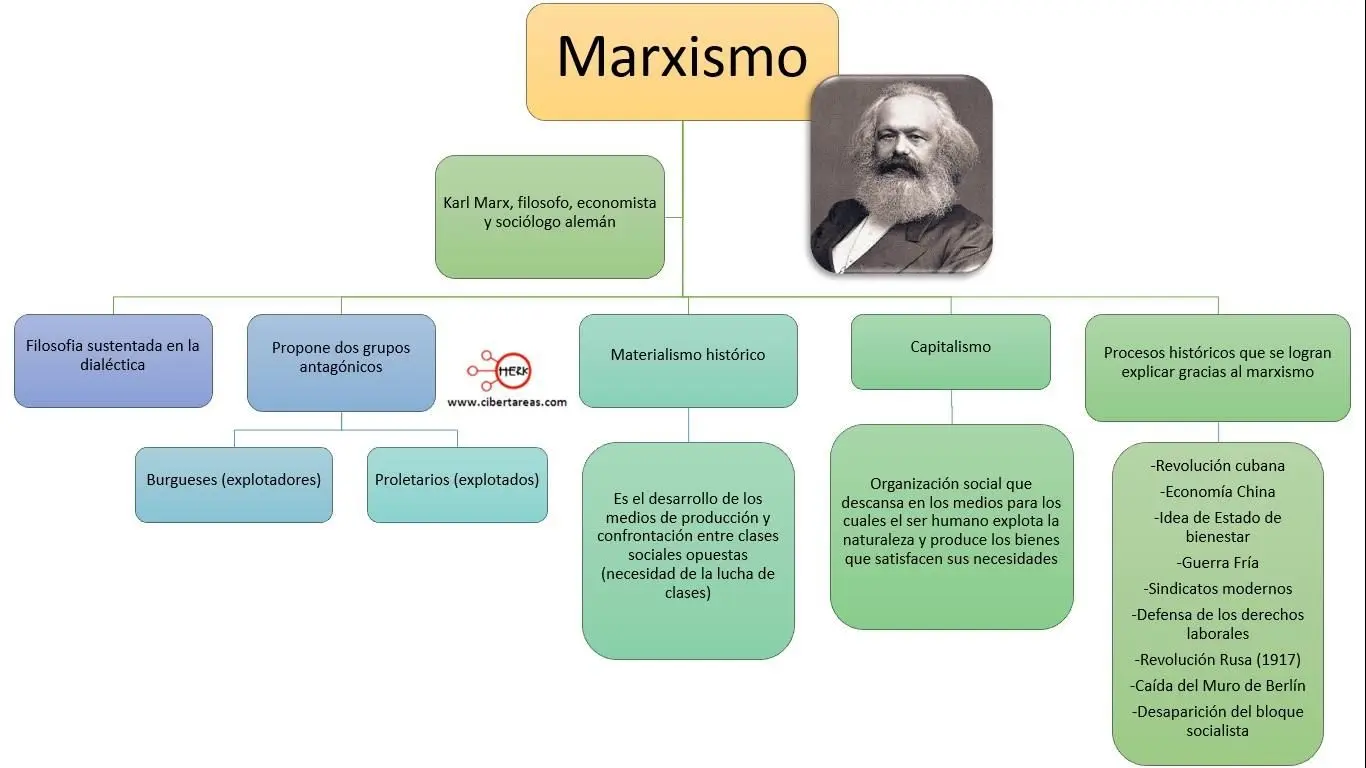 marxismo resumen - Qué dice la teoría de Karl Marx