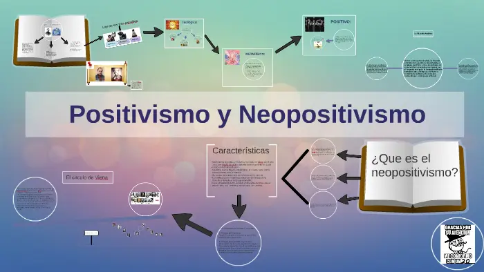 positivismo y neopositivismo resumen - Qué diferencia hay entre el positivismo de Comte y el neopositivismo