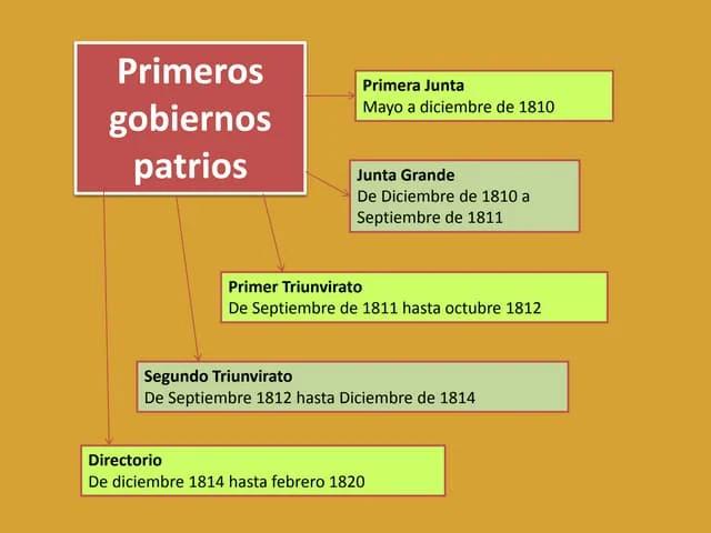 El Directorio 1814 a 1820: Resumen de un Periodo Crucial en la Historia Argentina - Qué es el Directorio resumen el directorio 1814 a 1820 resumen - Qué es el Directorio resumen