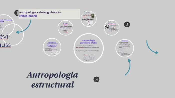 antropologia estructural levi strauss resumen - Qué es el estructuralismo antropológico de Lévi-Strauss