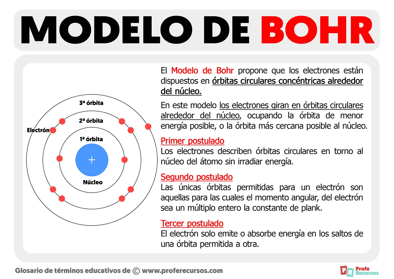 modelo de bohr resumen - Qué es el modelo atómico de Bohr resumen