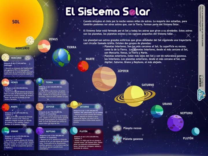 resumen del sistema solar para primaria - Qué es el sistema solar para niños de 6to grado