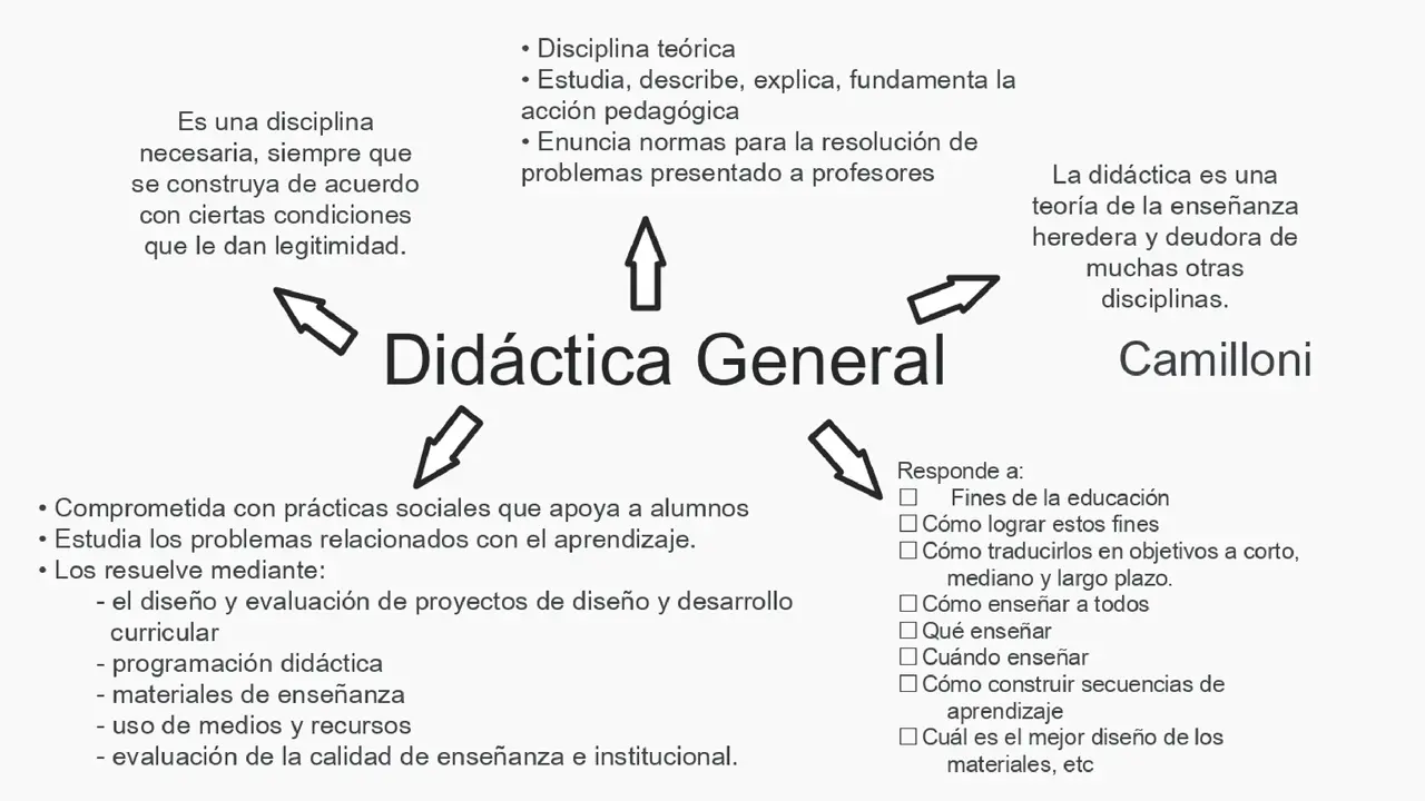 didáctica general y específica camilloni resumen - Qué es la didáctica general y especifica