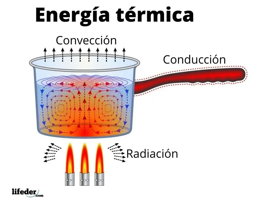 resumen de energia termica - Qué es la energía térmica y un ejemplo