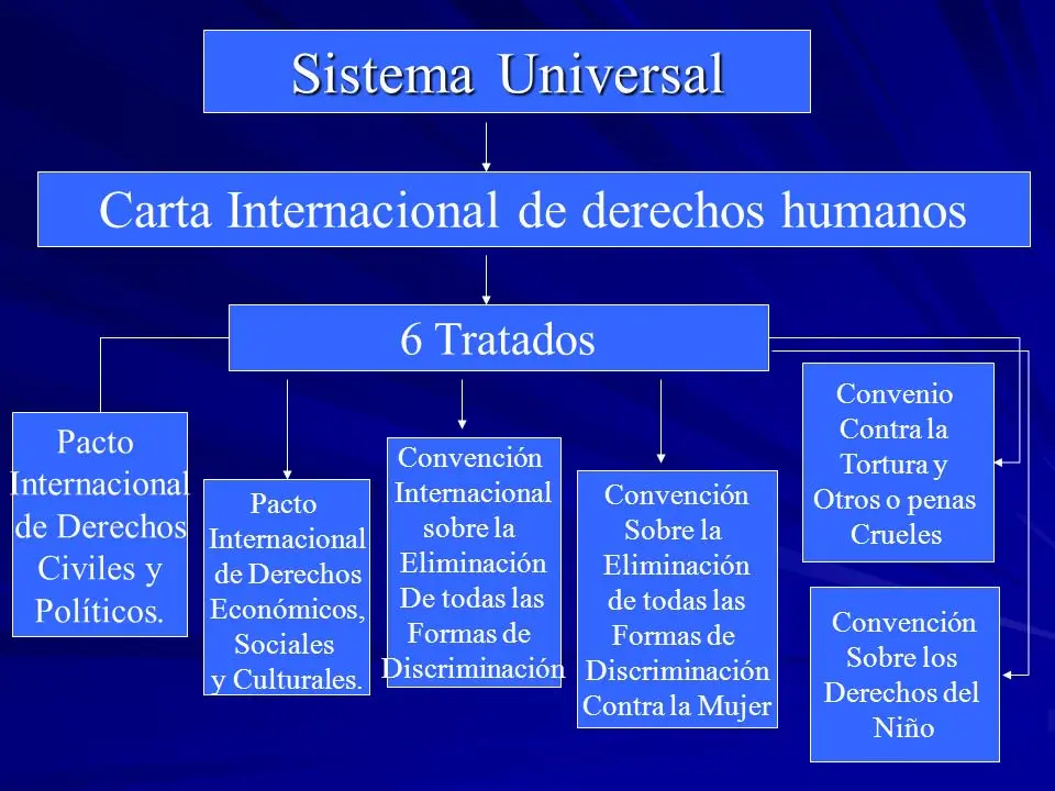 Pacto Internacional de Derechos Económicos, Sociales y Culturales: Resumen y Significado - Qué establece el Pacto Internacional de Derechos Economicos Sociales y Culturales pacto internacional de derechos económicos sociales y culturales resumen - Qué establece el Pacto Internacional de Derechos Economicos Sociales y Culturales