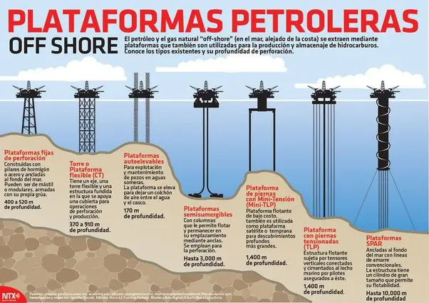 como se extrae el petroleo resumen - Qué extrae el petróleo