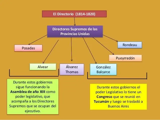 El Directorio 1814 a 1820: Resumen de un Periodo Crucial en la Historia Argentina - Qué pasó en 1814 en el Directorio el directorio 1814 a 1820 resumen - Qué pasó en 1814 en el Directorio