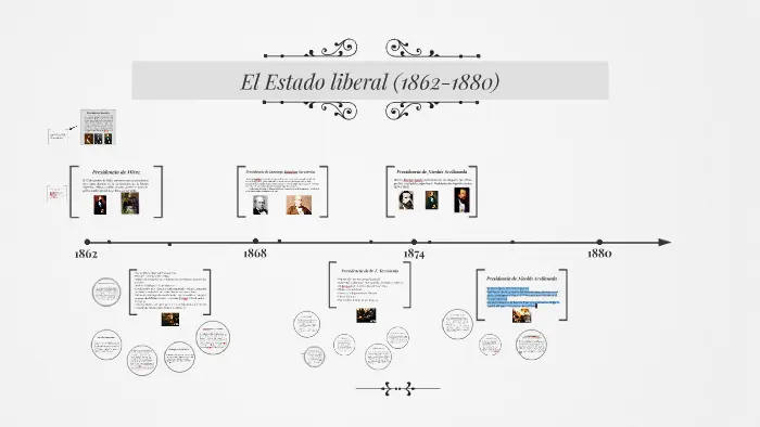 1862 a 1880 historia argentina resumen - Qué presidentes gobernaron la Argentina desde 1862 hasta 1880