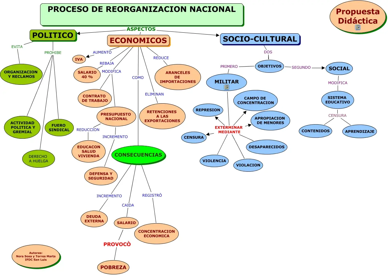 proceso de reorganizacion nacional resumen - Qué significa proceso de reorganizacion