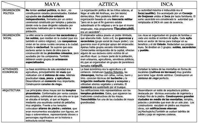 resumen de la cultura maya y azteca - Qué son los mayas y los aztecas