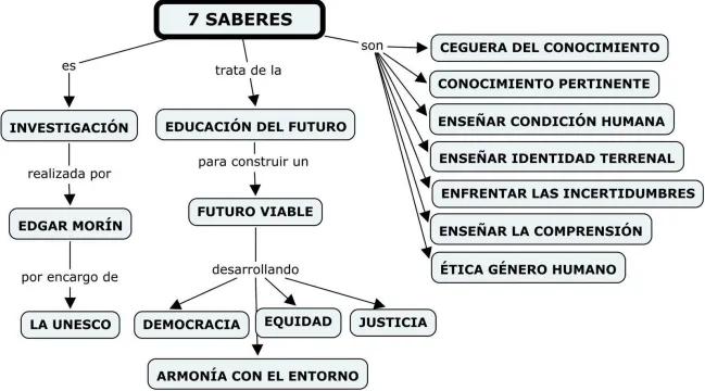 los siete saberes para la educacion del futuro resumen - Qué son los siete saberes