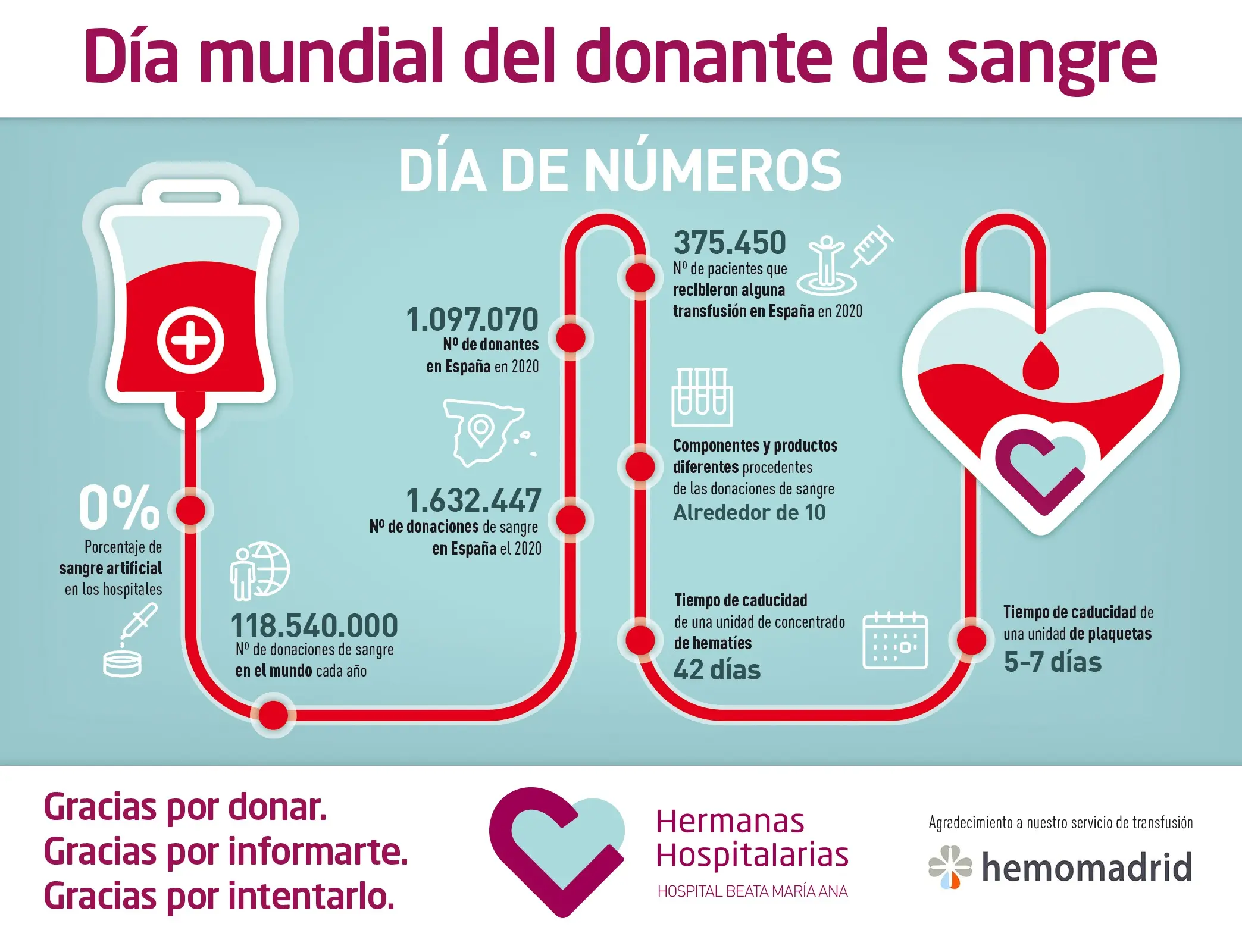 dia mundial del donante de sangre resumen - Quién creó el Día Mundial del Donante de Sangre